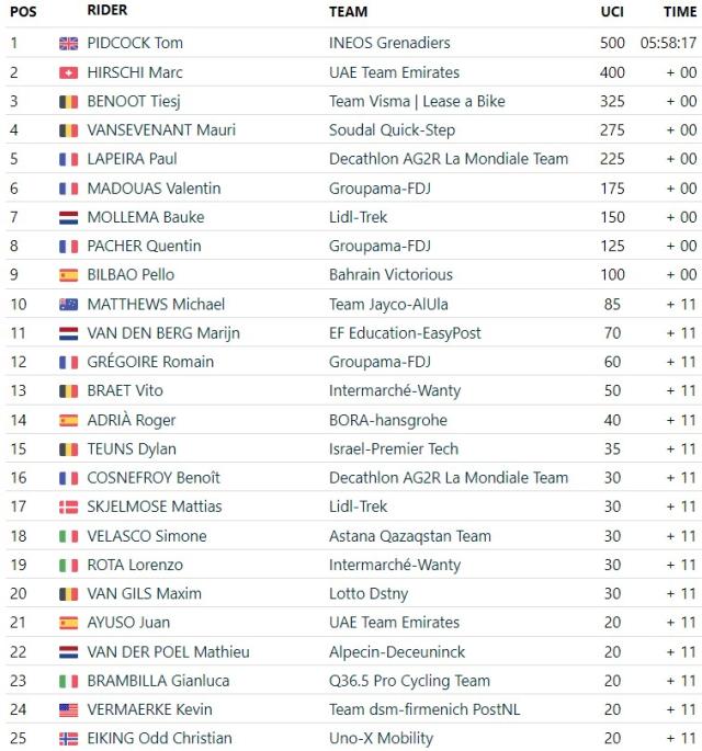Výsledky muži / Zdroj: FirstCycling