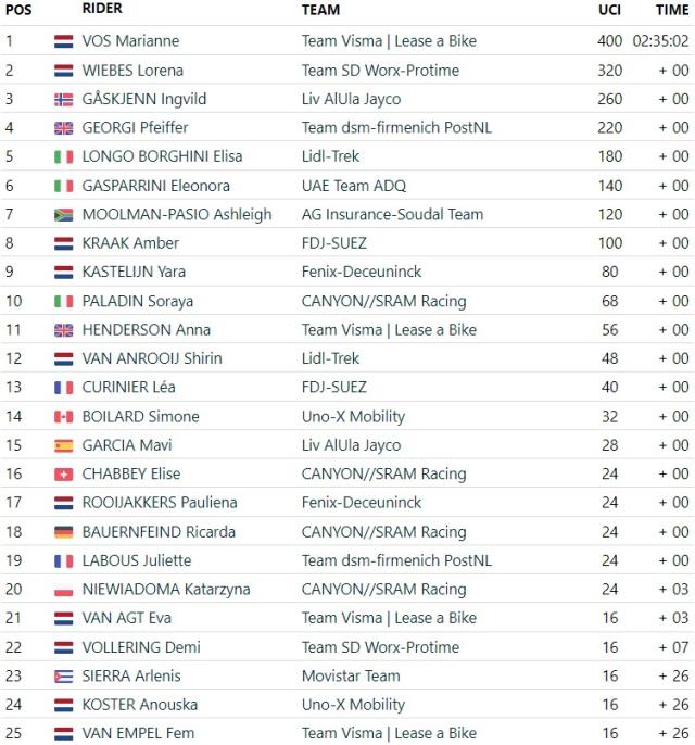 Výsledky ženy / Zdroj: FirstCycling
