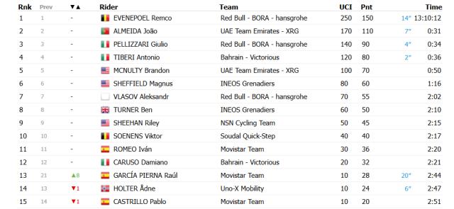 TOP 15 - kompletní výsledky: https://www.procyclingstats.com/race/vuelta-a-la-comunidad-valenciana/2026/gc